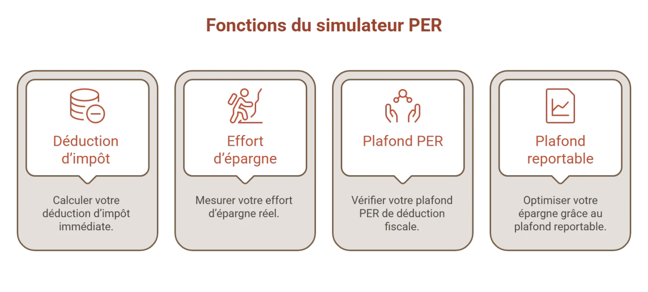 Fonctions du simulateur PER : déduction d'impôt, effort d'épargne, plafond PER et plafond reportable, pour optimiser votre épargne et votre fiscalité, notamment via l'article 163 quatervicies du CGI.