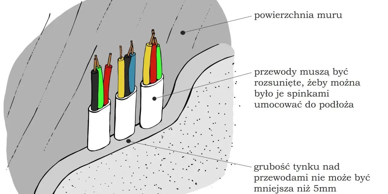 Przewody elektryczne w białych osłonkach, umieszczone w ścianie. Rura ochronna zapewnia bezpieczeństwo instalacji.