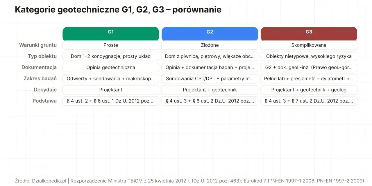 Porównanie kategorii geotechnicznych G1, G2, G3. G1 to proste warunki gruntowe, idealne dla domów jednorodzinnych.