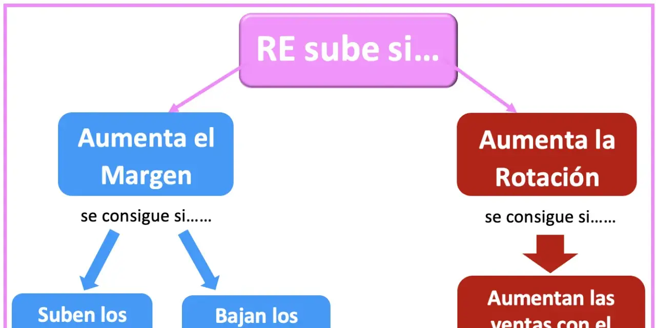 Diagrama muestra cómo aumentar la rentabilidad económica y financiera (RE) subiendo el margen (aumentando precios o bajando costes) o la rotación (aumentando ventas con el mismo activo).