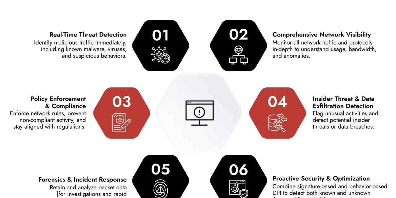 Diagram illustrating the importance of DPI for threat detection, network visibility, policy enforcement, insider threat detection, forensics, and proactive security.