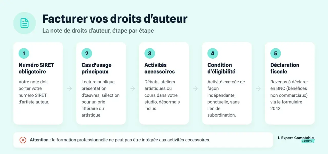 Facturer vos droits d'auteur : étapes clés pour l'artiste auteur, du numéro SIRET à la déclaration fiscale.