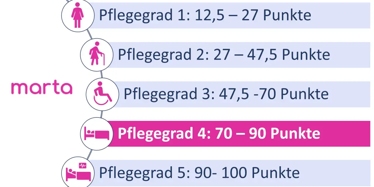 Übersicht der Pflegegrade: von Pflegegrad 1 (12,5-27 Punkte) bis Pflegegrad 5 (90-100 Punkte). Marta hilft bei der Einstufung.