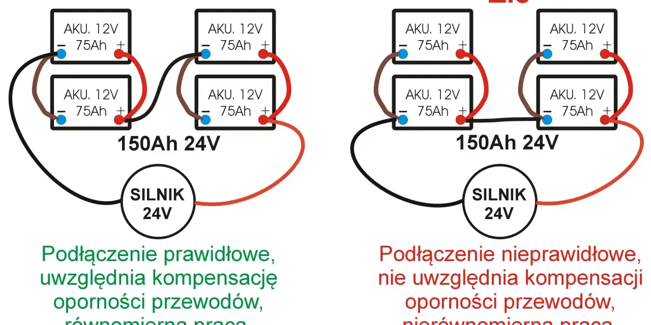 Schemat pokazuje prawidłowe i nieprawidłowe połączenie równoległe akumulatorów 12V 75Ah, tworząc 24V.