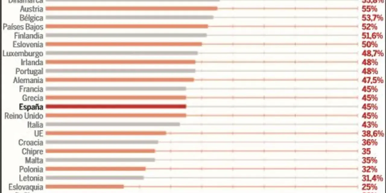 Comparativa de impuestos en Francia vs España. España se sitúa en un 45%, mientras que Francia también está en ese porcentaje, pero otros países europeos tienen impuestos más altos.