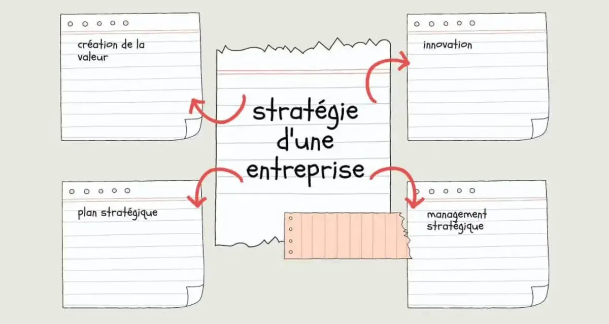 Schéma illustrant la stratégie d'une entreprise : création de valeur, innovation, management stratégique et plan stratégique. Le domaine d'activité stratégique définit ces piliers.