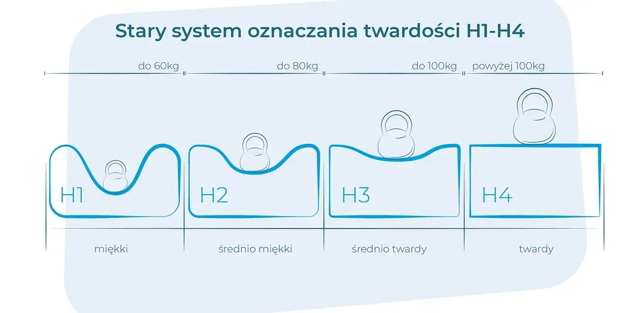 Ilustracja przedstawia cztery poziomy twardości materacy (H1-H4) z obciążeniem w postaci odważnika.