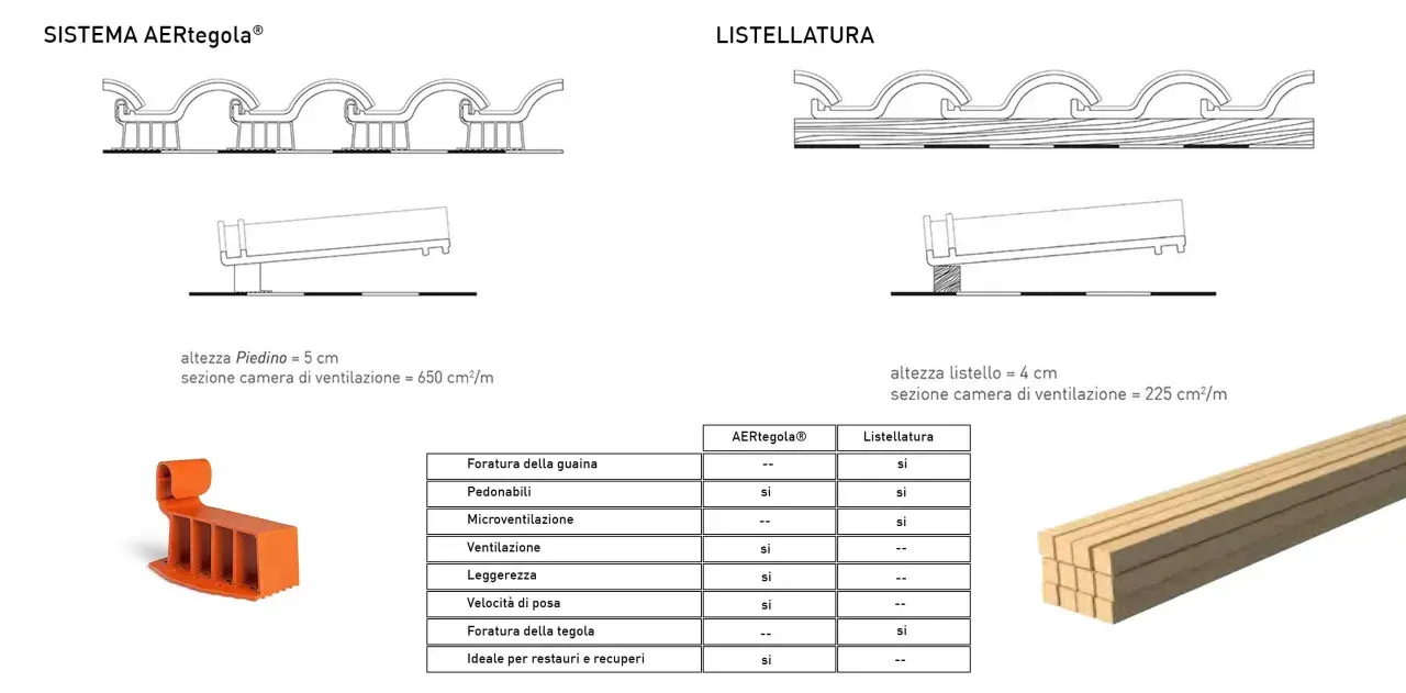 Confronto tra sistema AERtegola e listellatura per tegole portoghesi, evidenziando la distanza listelli e la ventilazione.