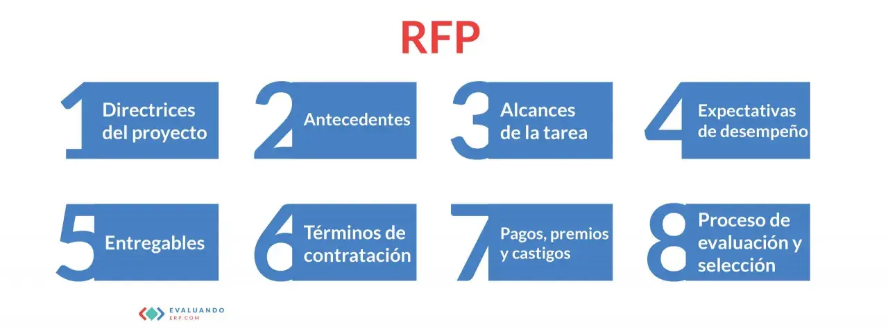 Diagrama explica qué es un RFP (Request for Proposal) detallando directrices, antecedentes, alcances, expectativas, entregables, términos, pagos y proceso de evaluación.