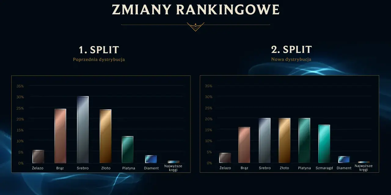 Sezon 13 LoL? Kiedy był i jak działa ranking 2026!