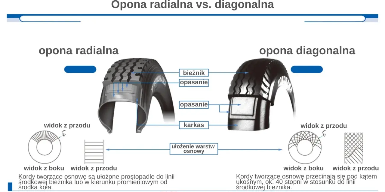 Porównanie opony radialnej i diagonalnej. W oponie radialnej kordy osnowy biegną prostopadle do linii środkowej bieżnika.