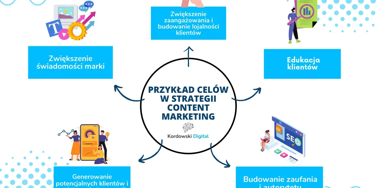 Klienci z content marketingu i social media? Oto strategia!