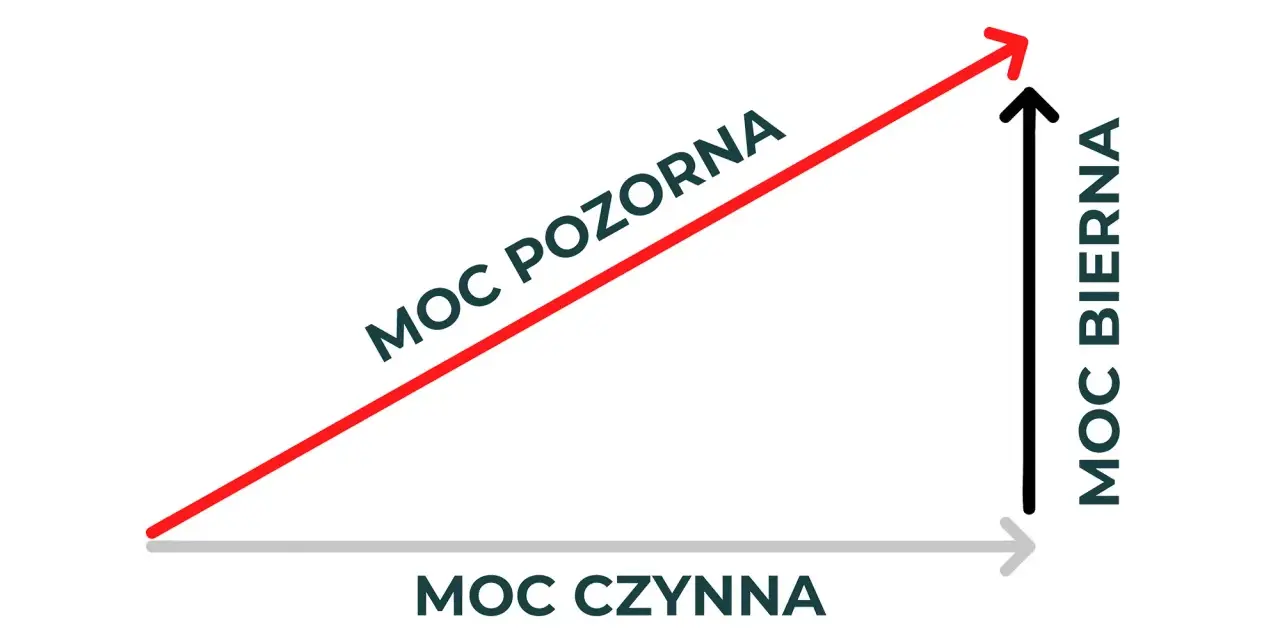 Trójkąt prostokątny z bokami: moc czynna, moc bierna i moc pozorna. Wyobraź sobie, że to wykres zużycia energii, gdzie kw i kwh to jednostki mocy.