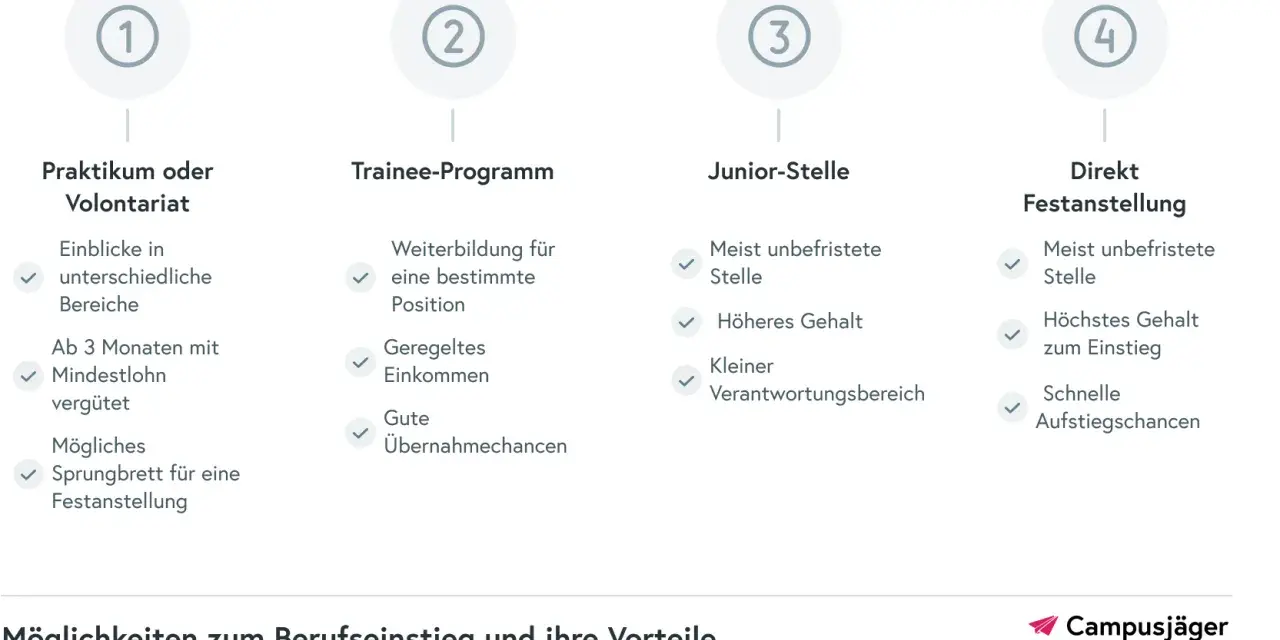 Berufseinstieg: Praktikum, Trainee, Junior-Stelle, Direkt. Was kommt nach Master? Hier sind die Wege zum Erfolg.
