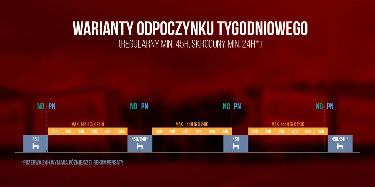 Warianty odpoczynku tygodniowego: 45h lub 24h. Wykres pokazuje, ile 9 w tygodniu można odpocząć.