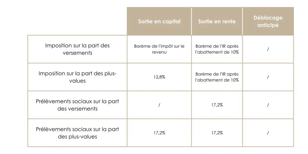 Tableau comparant l'imposition et les prélèvements sociaux selon la sortie (capital, rente, anticipée). Aide à savoir à partir de combien d'impôt défiscaliser.
