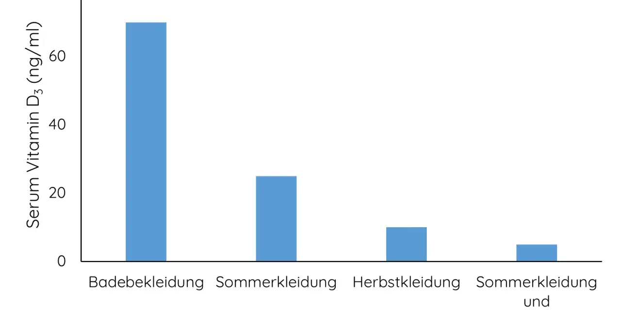 Wann Vitamin D Einnahme: Die beste Zeit für optimale Wirkung und Absorption