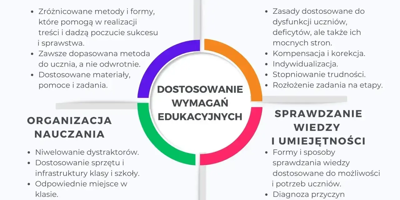 Diagram przedstawia dostosowanie wymagań edukacyjnych, obejmując metody pracy, zasady, organizację nauczania i sprawdzanie wiedzy. To klucz do sukcesu każdego ucznia, nawet tego z domilgan.