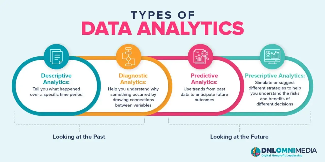 Infographic on data analytics types: Descriptive, Diagnostic, Predictive, and Prescriptive. Useful for non-profit organizations using surveys.