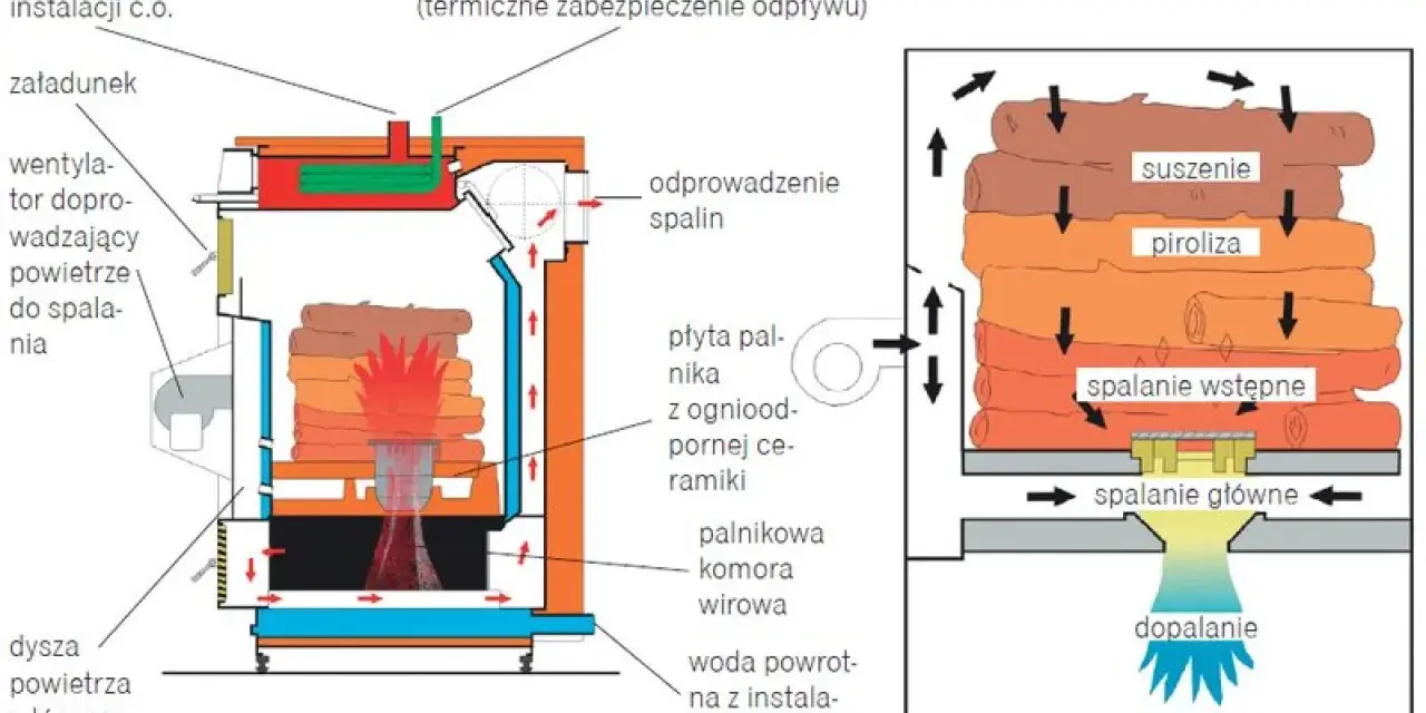 Schemat kotła zgazowującego drewno. Widać załadunek, palnikową komorę wirową, gdzie paliwo stałe przechodzi przez suszenie, pirolizę i spalanie wstępne, a następnie spalanie główne i dopalanie.