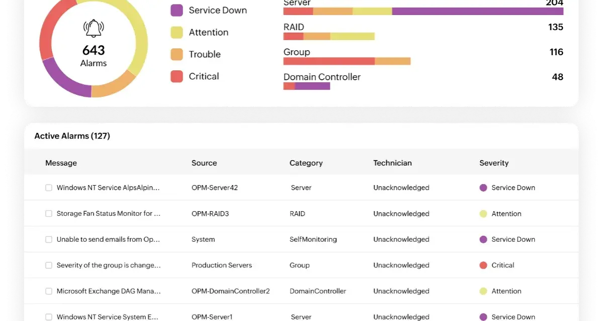 Dashboard for network monitoring, showing alarm severity breakdown and a list of active alarms with details like source, category, and technician.