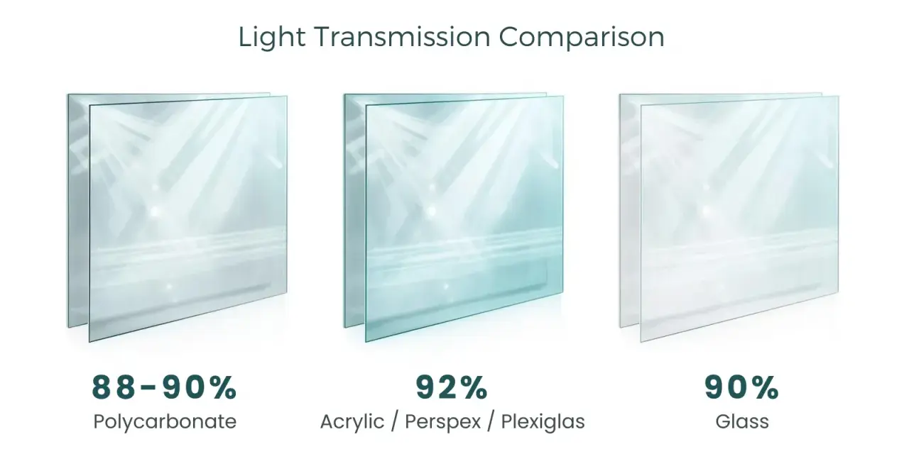 Comparing light transmission: Polycarbonate (88-90%), Acrylic/Perspex/Plexiglas (92%), and Glass (90%).