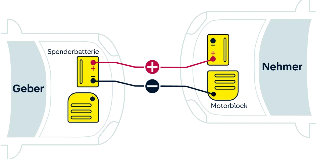 Schema zum pkw fremdstarten: Spenderbatterie wird mit dem Nehmerfahrzeug verbunden.