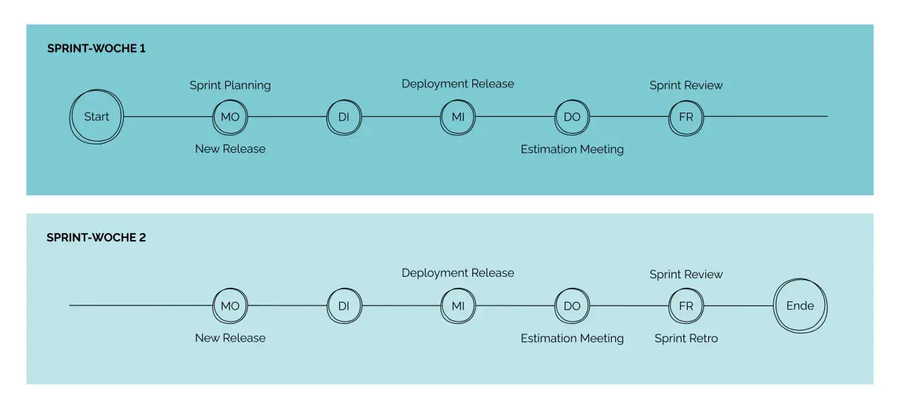 Agile Sprint-Planung und -Durchführung: Ein visueller Ablauf für moderne Softwareentwicklung, der Start, Planung, Release, Meetings und Reviews zeigt.