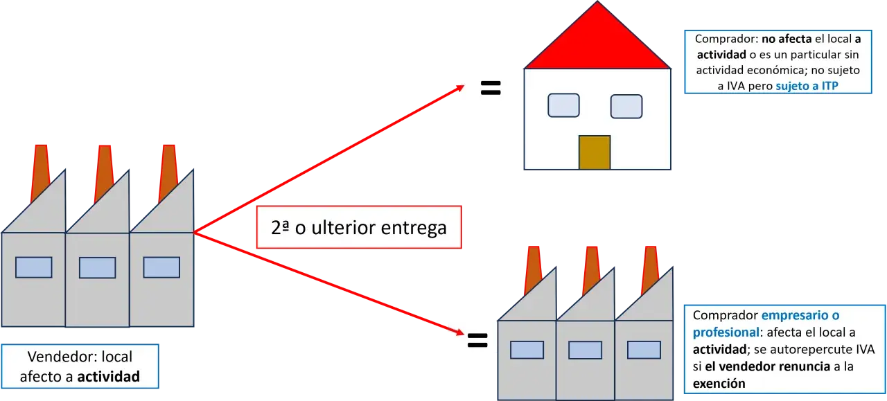 Diagrama de inversión del sujeto pasivo: vendedor con local afecto a actividad vende a particular o empresario.