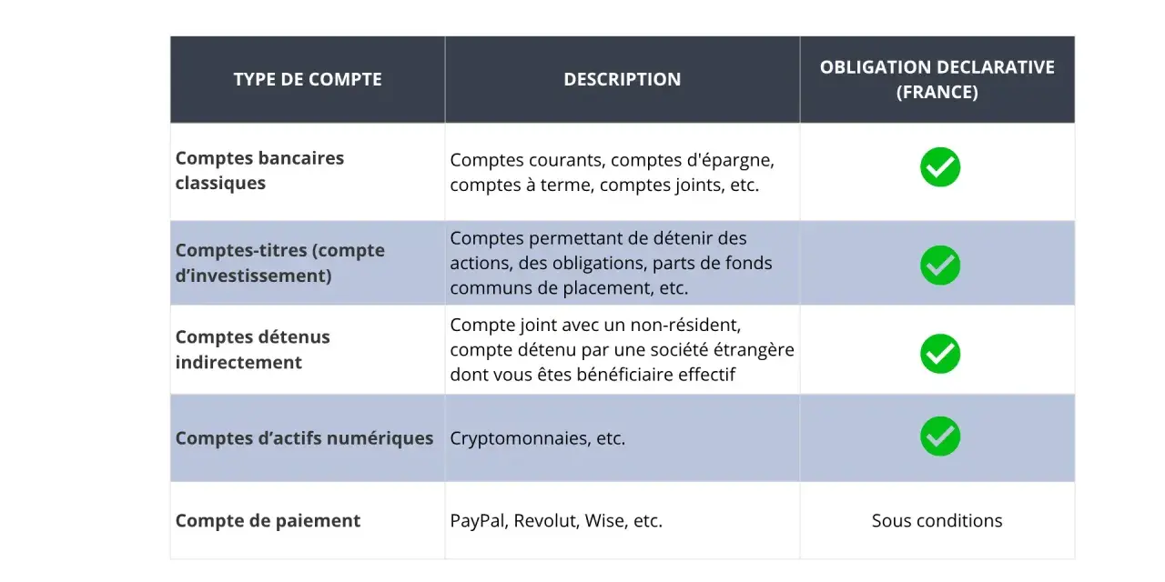Tableau comparatif des types de comptes et de leurs obligations déclaratives en France. Il détaille les comptes bancaires classiques, comptes-titres, comptes détenus indirectement, comptes d'actifs numériques et comptes de paiement, utiles pour un comp...