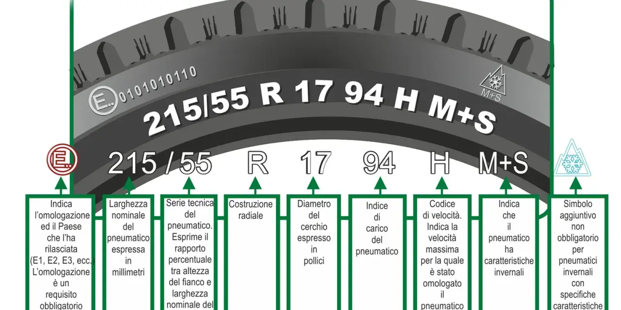 Schema del simbolo pneumatici con le sue sigle: 215/55 R 17 94 H M+S. Spiegazione di ogni elemento.