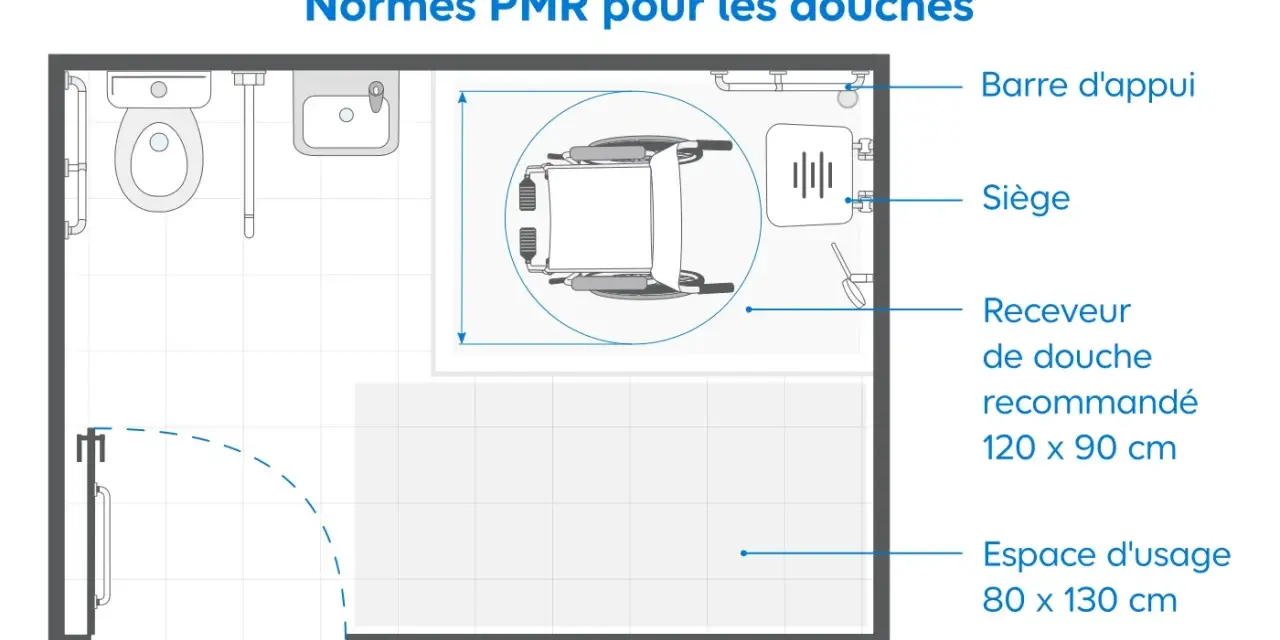 Plan d'une salle de bain conforme aux normes PMR, montrant un fauteuil roulant, une barre d'appui, un siège et un receveur de douche.
