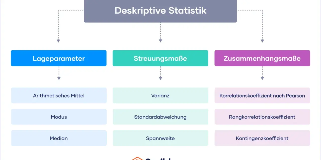 Übersicht über deskriptive Statistik: Lage-, Streuungs- und Zusammenhangsmaße wie Mittelwert, Varianz und Korrelation.