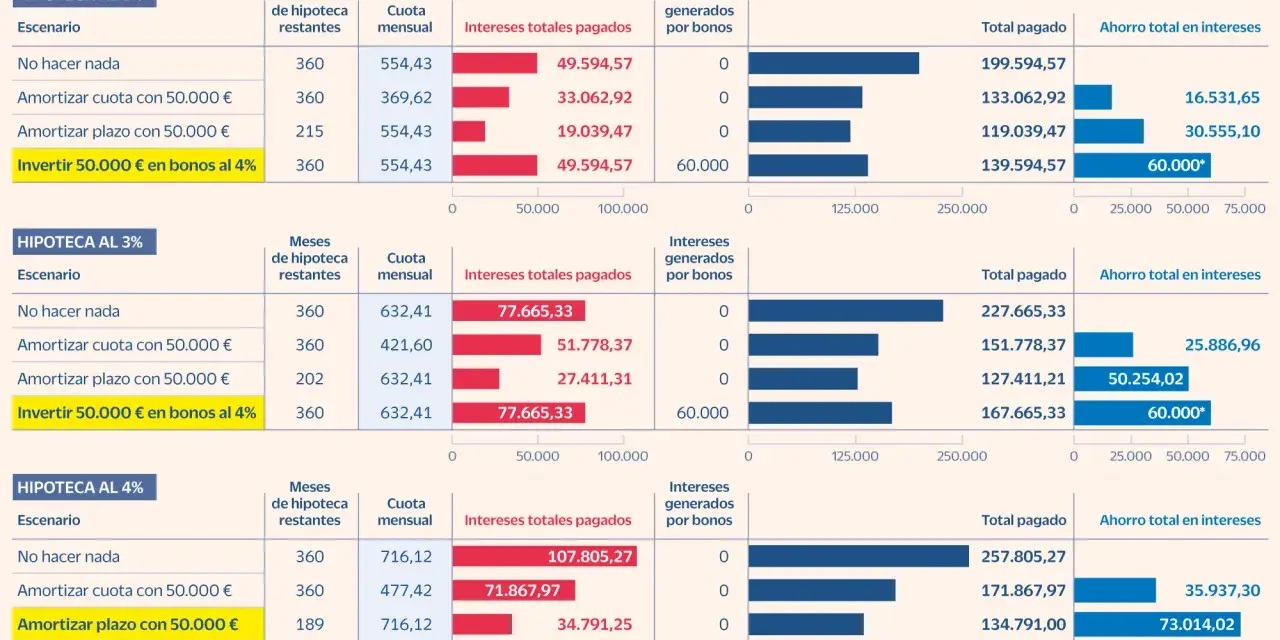 Tabla comparativa de amortización anticipada de hipotecas al 2%, 3% y 4%. Muestra escenarios de inversión en bonos para ahorrar intereses.