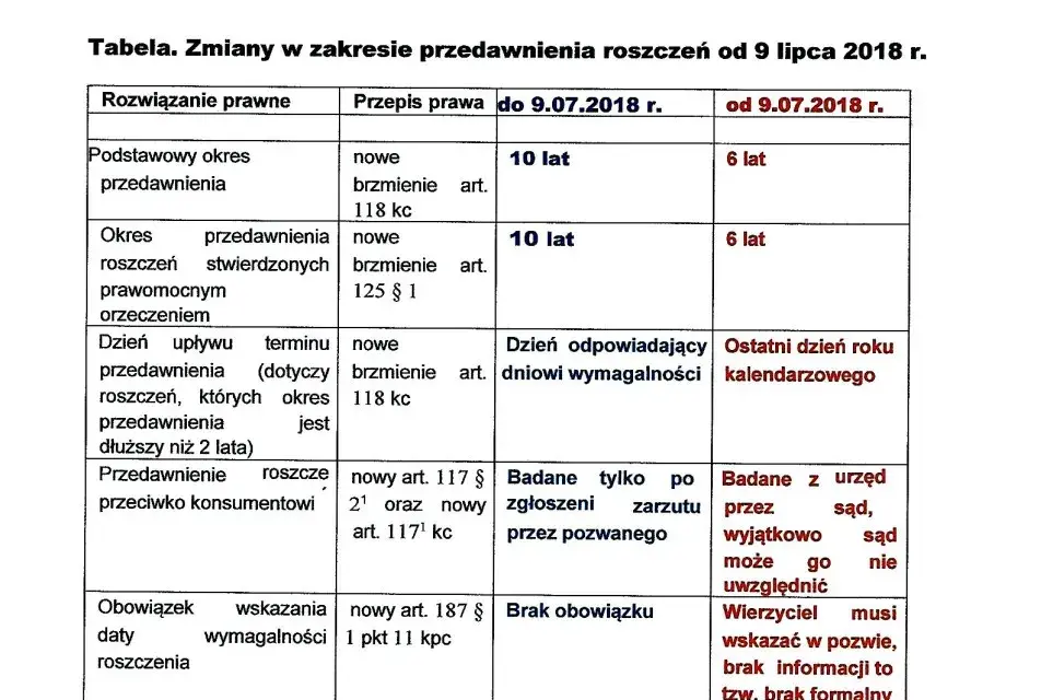 Przedawnienie roszczeń hotelu: Jakie są terminy? Sprawdź!