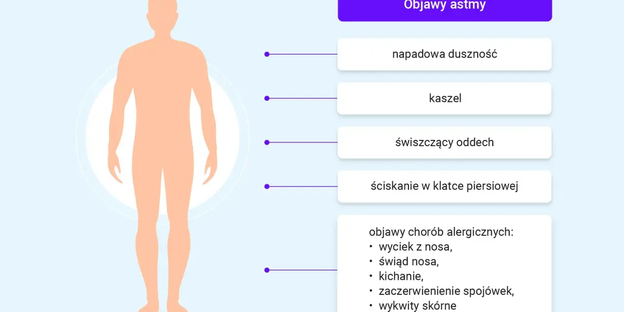Ilustracja przedstawia sylwetkę człowieka i objawy astmy: duszność, kaszel, świszczący oddech, ucisk w klatce. Wymieniono też objawy alergiczne.