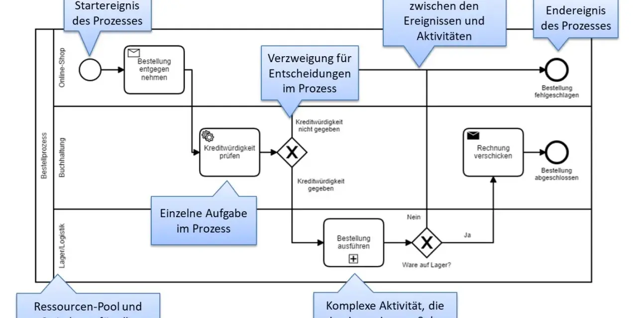 BPMN Beispiel: Prozessablauf von Bestellungseingang über Kreditwürdigkeitsprüfung bis zur Rechnungsversendung.