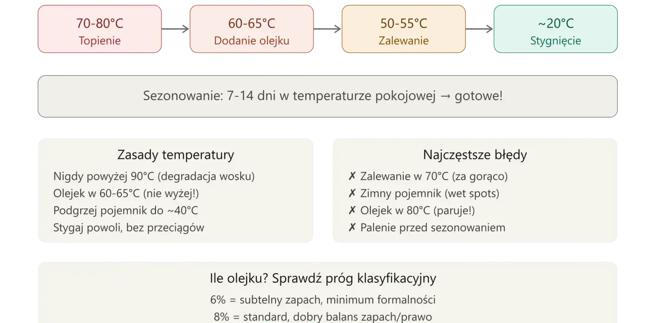 Schemat przedstawia optymalną temperaturę topnienia wosku sojowego (70-80°C) i kolejne etapy produkcji świec.