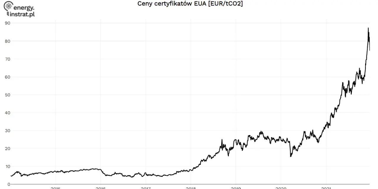 Prawo do emisji CO2: Jak wpływa na Twój rachunek i gospodarkę?