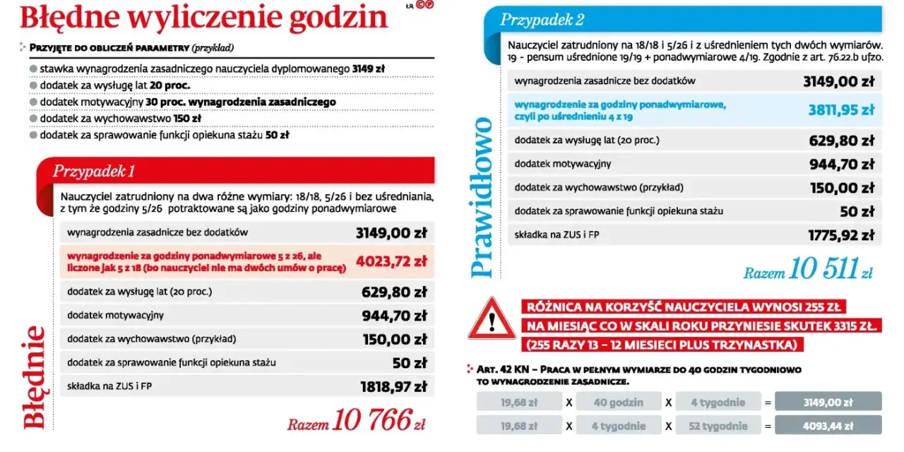 Porównanie pensum nauczyciela: błędne wyliczenie godzin vs. prawidłowe, z uwzględnieniem dodatków i uśrednienia.