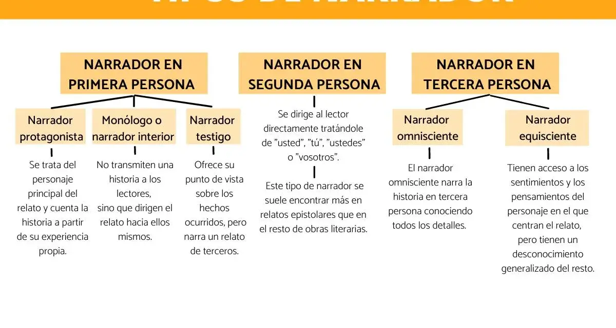 Diagrama de tipos de narrador: primera, segunda y tercera persona. Incluye subtipos como el narrador omnisciente.