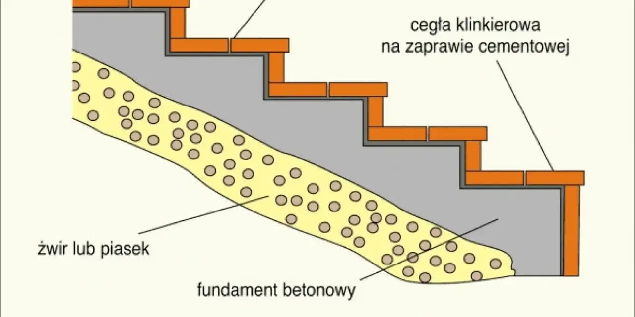 Szalunek na schody wejściowe z cegły klinkierowej na zaprawie cementowej, z fundamentem betonowym i podsypką z żwiru.