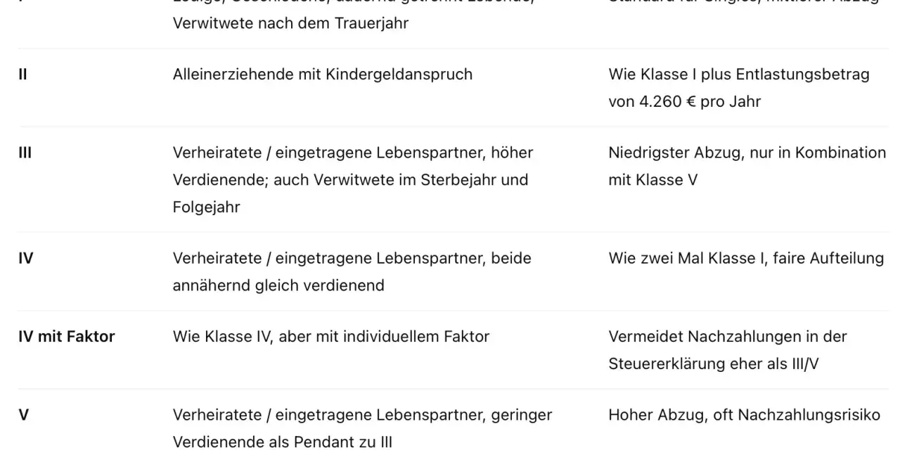 Tabelle zeigt Steuerklassen: I (Singles), II (Alleinerziehende), III/V (Verheiratete, je nach Einkommen), IV (Verheiratete, gleich verdienend). Wichtige Info für welche steuerklasse im trennungsjahr.