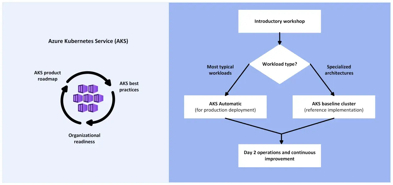 Diagramm zeigt den Weg zur Azure Kubernetes Service (AKS) Einführung, von der Workshop-Planung bis zu AKS Automatic oder AKS Baseline Cluster.