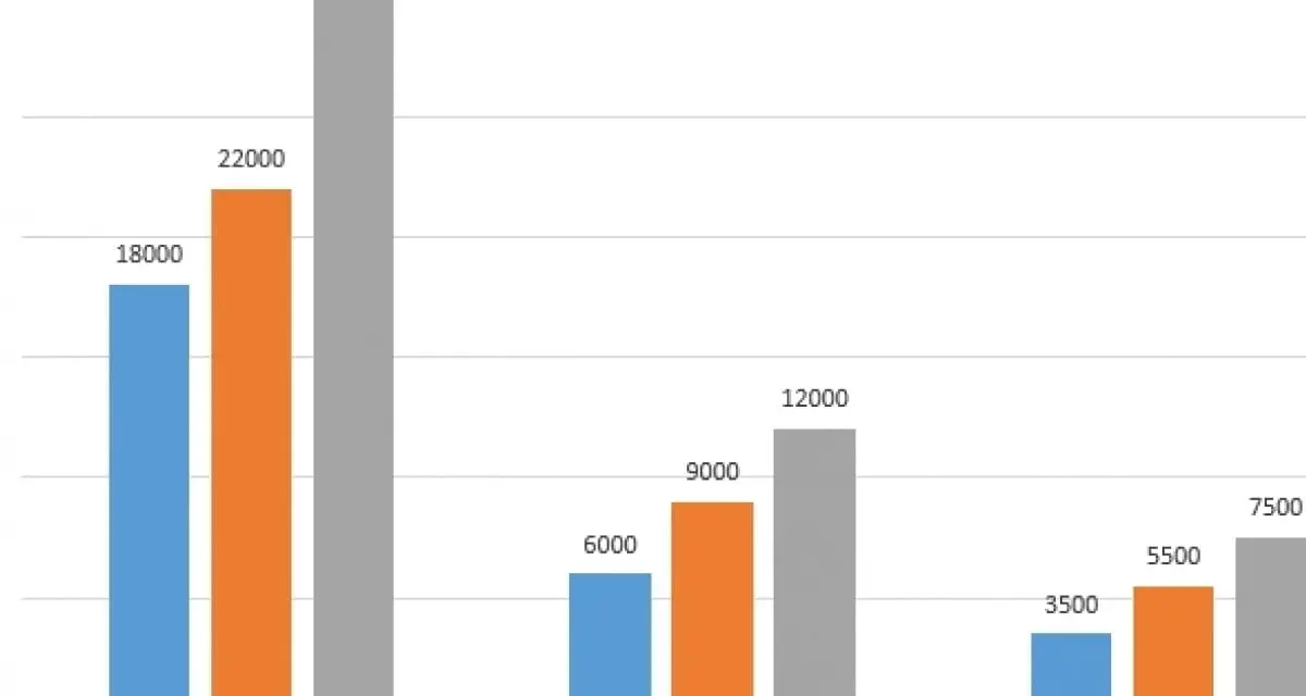 Wykres pokazuje, ile zarabia architekt na różnych stanowiskach: Dyrektor Techniczny (18-30 tys.), Kierownik Budowy (6-12 tys.) i Inżynier Budowy (3,5-7,5 tys.).