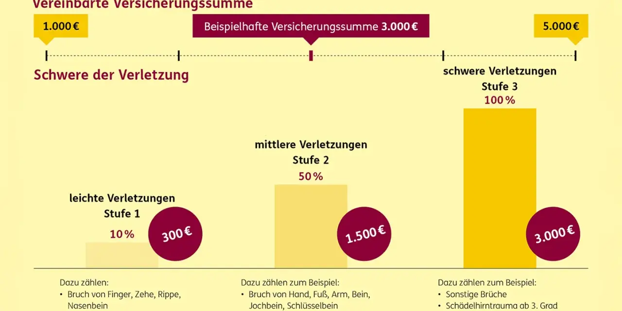 Die ergo unfallversicherung leistungen tabelle zeigt, wie sich Verletzungen auf die Auszahlung auswirken: leichte Verletzungen (Stufe 1) mit 10% bis zu schweren Verletzungen (Stufe 3) mit 100%.