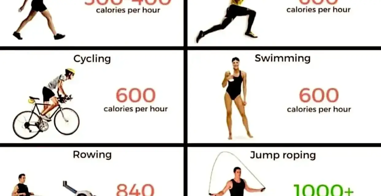 Jazda na rowerze spala 600 kalorii na godzinę. Obraz porównuje różne aktywności fizyczne pod względem spalanych kalorii.