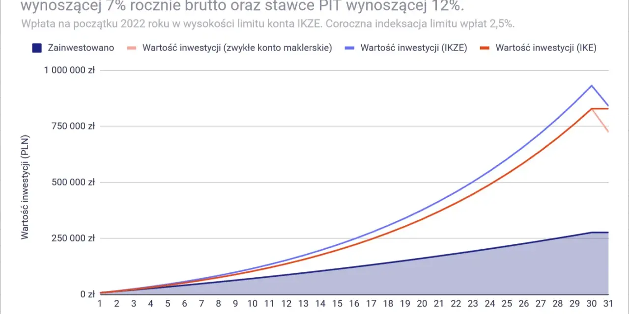 Wykres pokazuje wzrost wartości inwestycji na IKZE, IKE i zwykłym koncie maklerskim. Dowiedz się, jak rozliczyć ikze w pit, analizując potencjalne zyski.