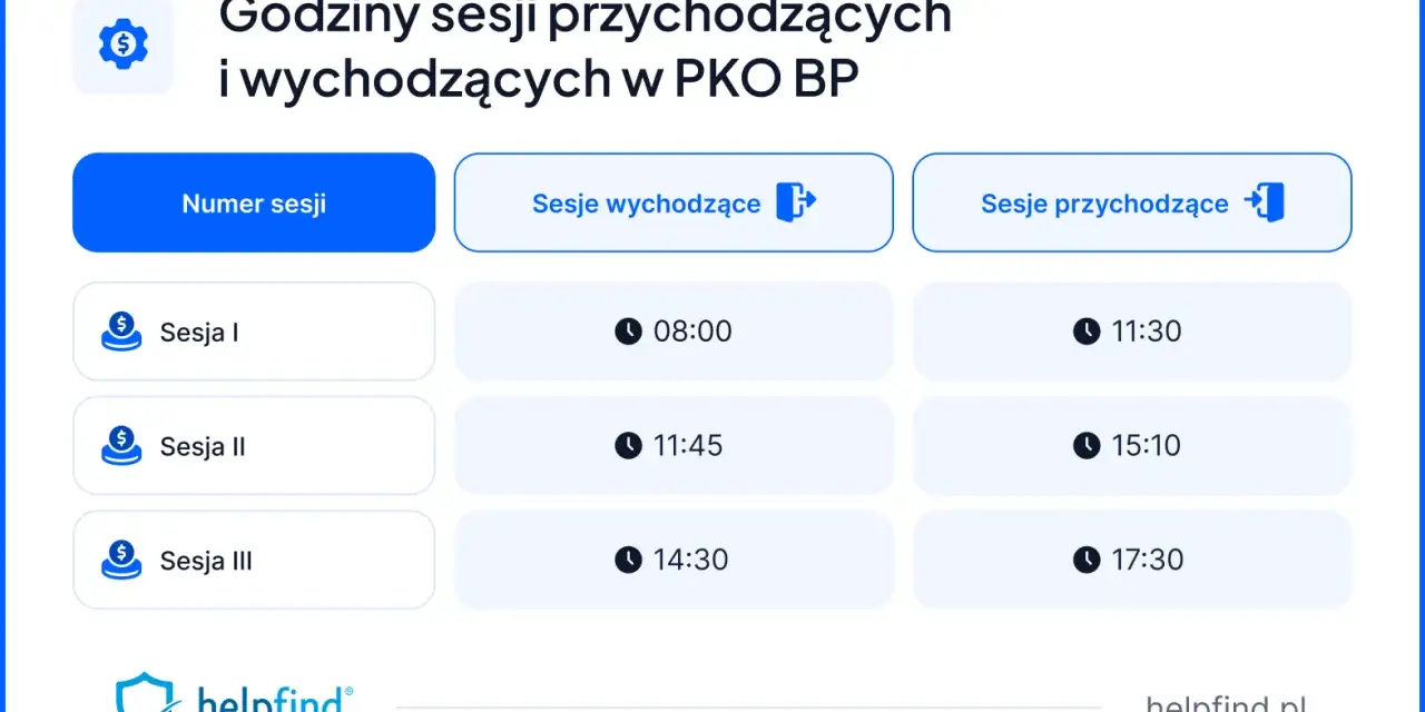 Godziny sesji przychodzących i wychodzących w PKO BP. Sesja I: 08:00 (wychodząca), 11:30 (przychodząca).