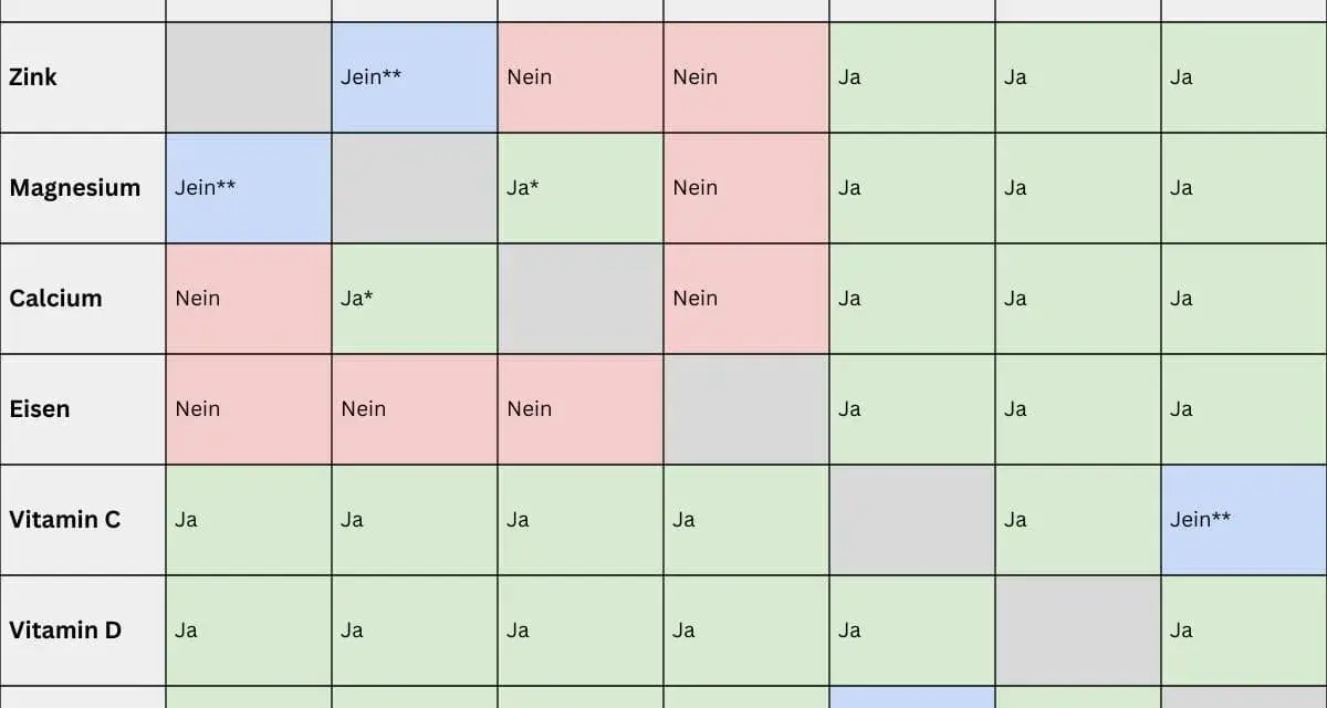 Tabelle zeigt, wann man Eisen und Magnesium zusammen einnehmen kann. Eisen und Magnesium sind nicht immer kompatibel.